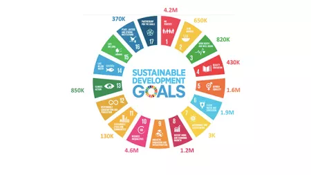 SDG wheel with CARE's impact numbers